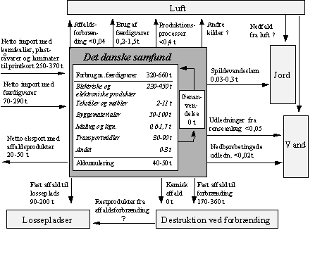 Chart. Substance flow balance (9 kb)